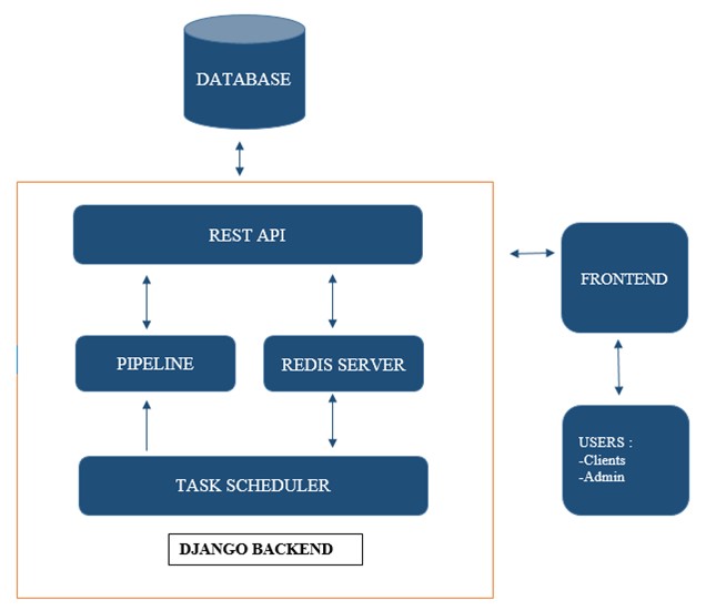 Figure 1: Proposed architecture for building an AIO web app