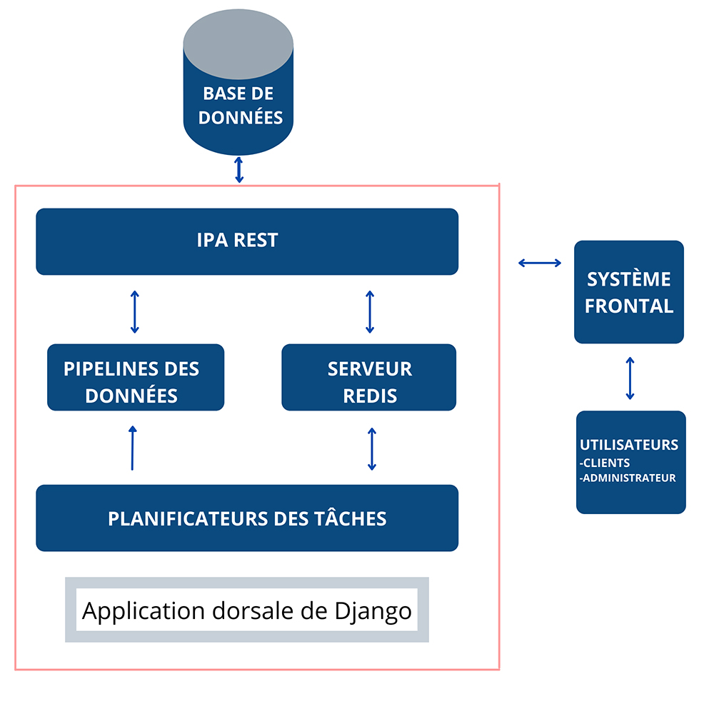 Figure 1 : Architecture proposée pour créer une application Web