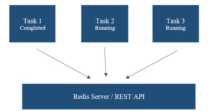 Figure 2: Flow diagram of a task scheduler