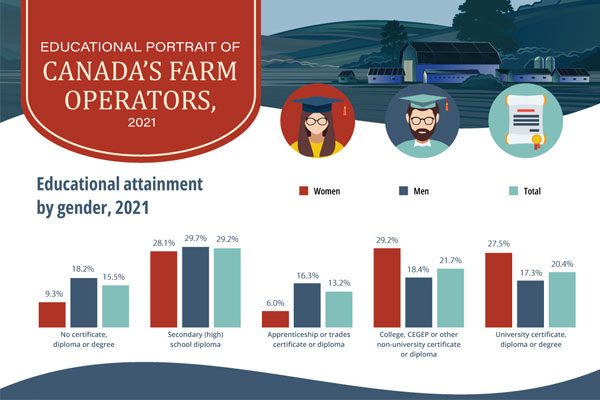 Educational portrait of Canada's farm operators, 2021 