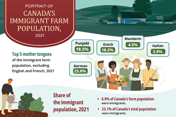 Portrait of Canada's immigrant farm population, 2021 