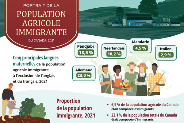 Portrait de la population agricole immigrante du Canada, 2021 