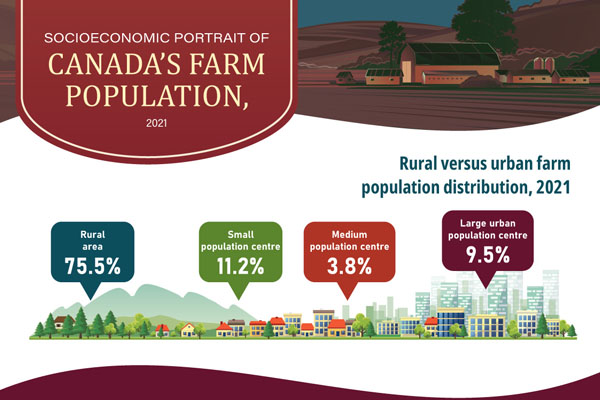 Socioeconomic portrait of Canada's farm population, 2021 