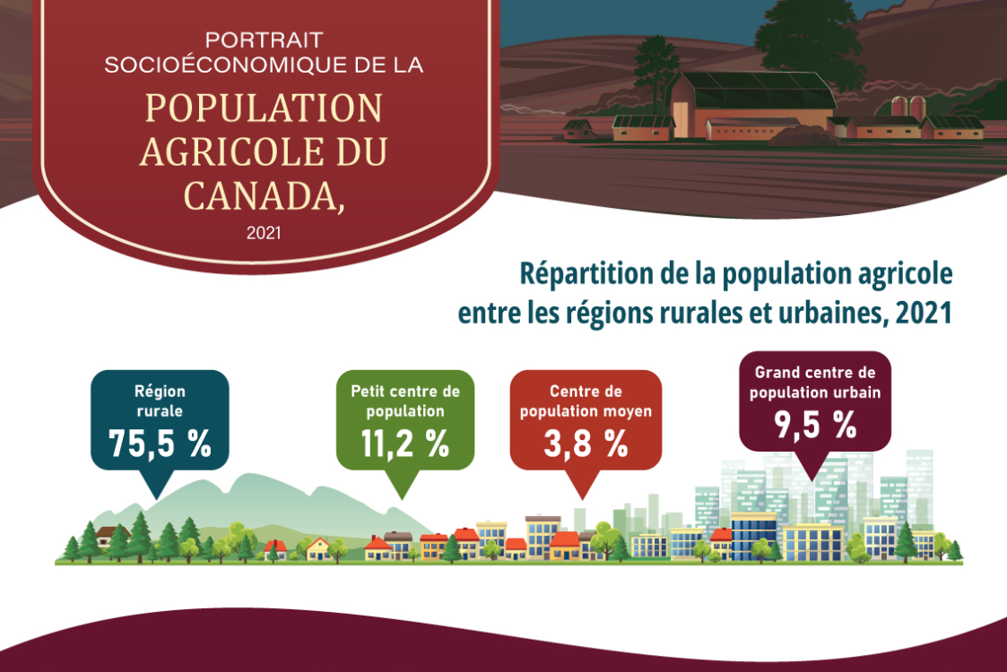 Portrait socioéconomique de la population agricole du Canada, 2021 