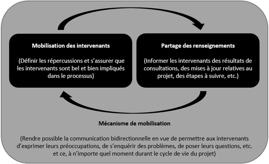Mobilisation des intervenants et partage d'information 
