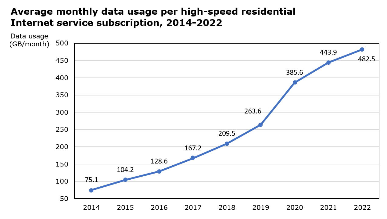 Average monthly data usage per high-speed residential Internet service subscription, 2014-2022 