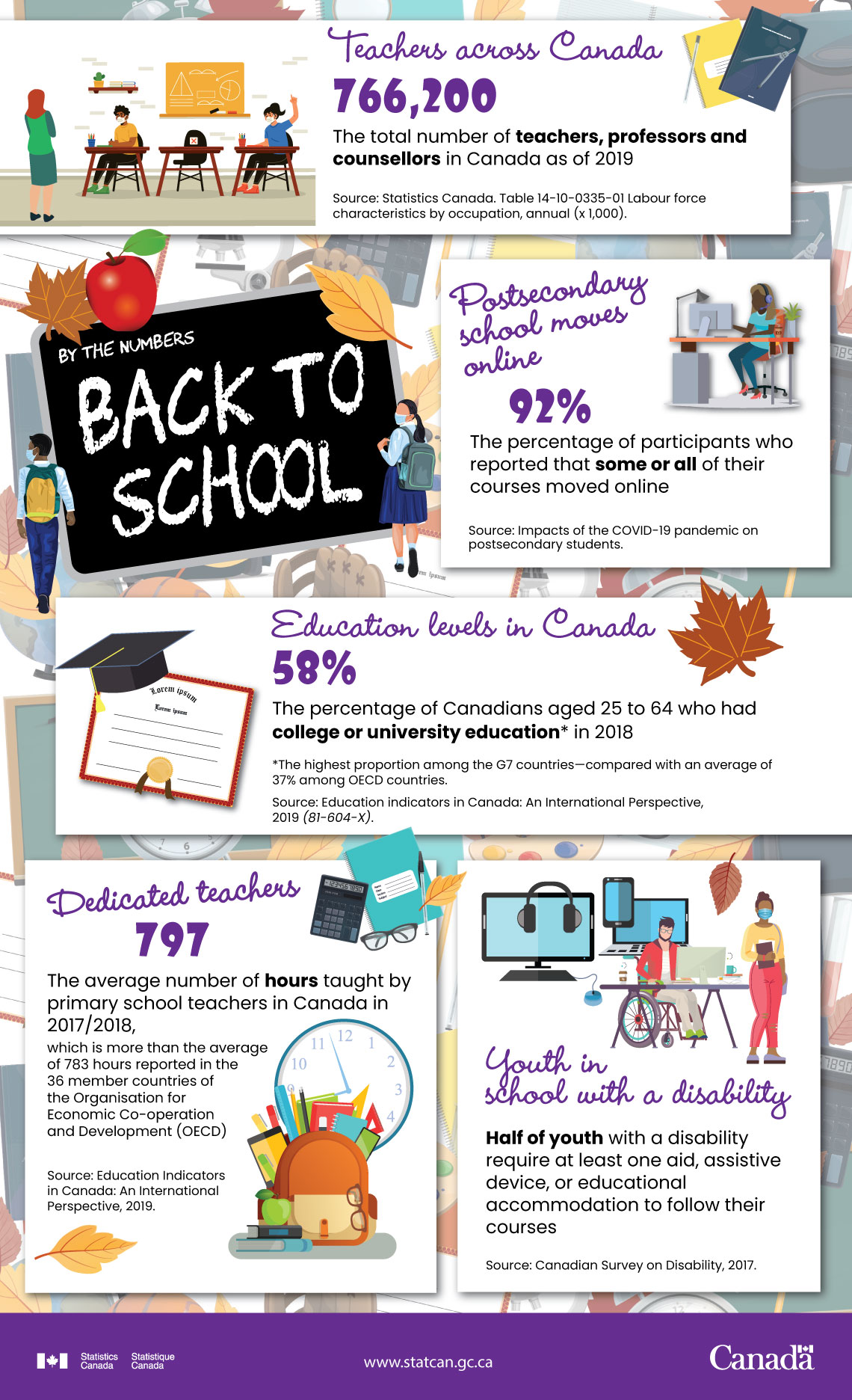 By the numbers - Back to school