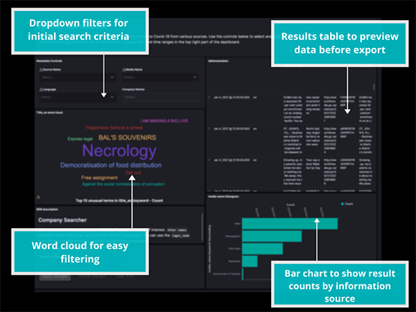 A Kibana dashboard to provide multiple interfaces for interrogating data. This example demonstrates the use of a word cloud, a time series chart to show the number of articles extracted in a given time period, and tables to expose data elements within the