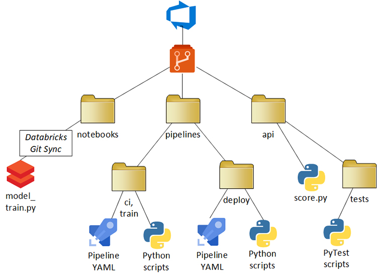 Figure 1 – General source control repository structure