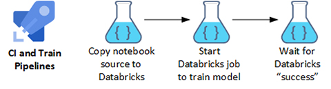 Figure 3 – CI and Train Pipelines with Databricks