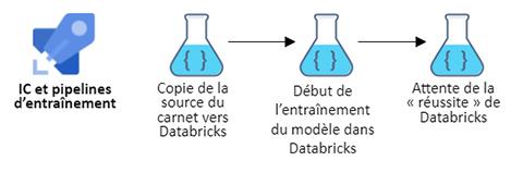 Figure 3 – IC et pipelines d'entraînement avec Databricks