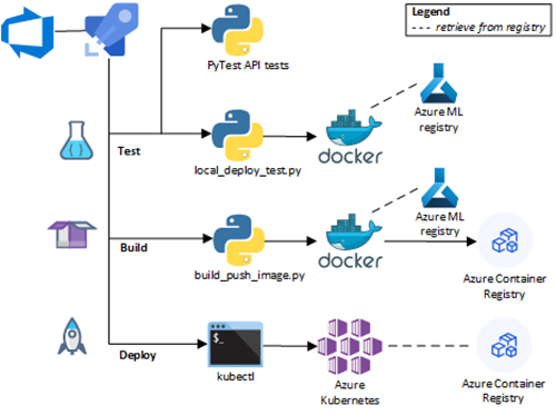 Figure 4 – Deployment Pipeline