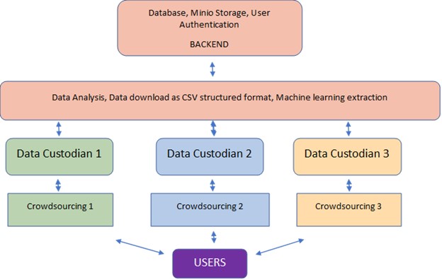 Data flow diagram of the crowdsourcing application