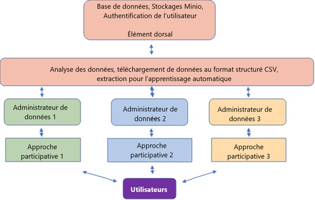 Diagramme du flux de données de l'application de collecte par approche participative