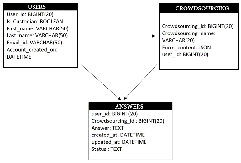 Schema used for a generalized crowdsourcing application