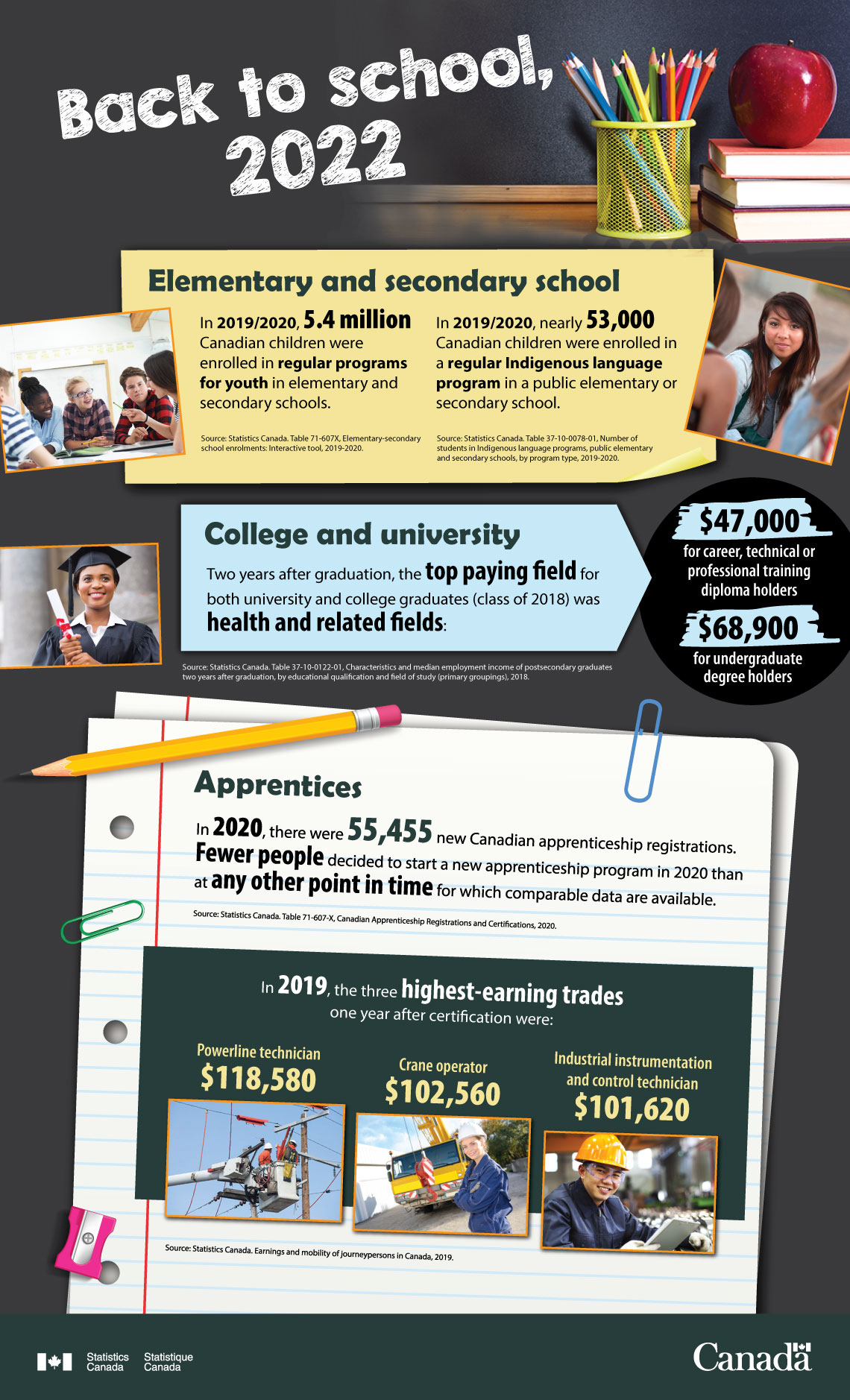 By the numbers - Back to School, 2022