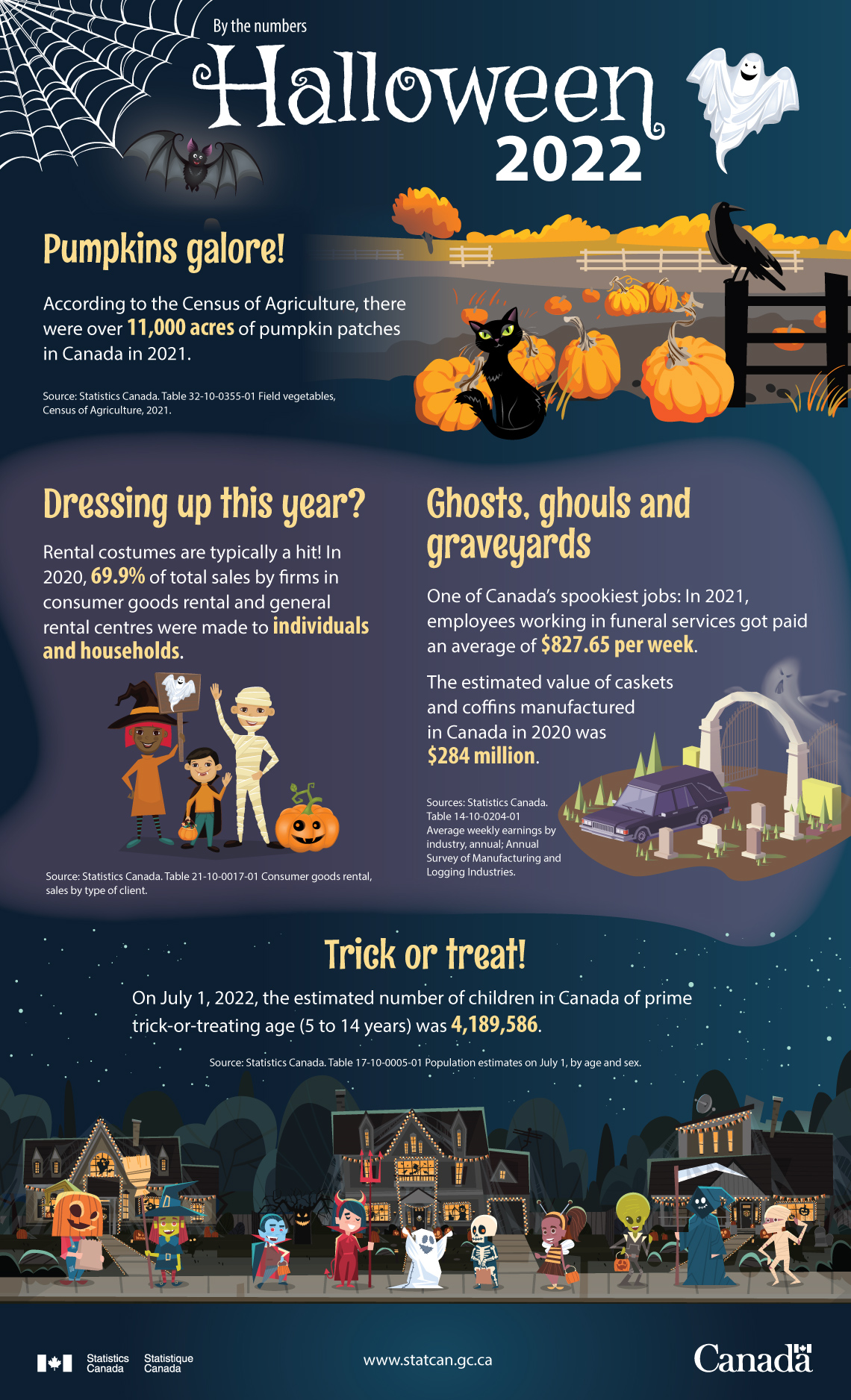 halloween statistics
