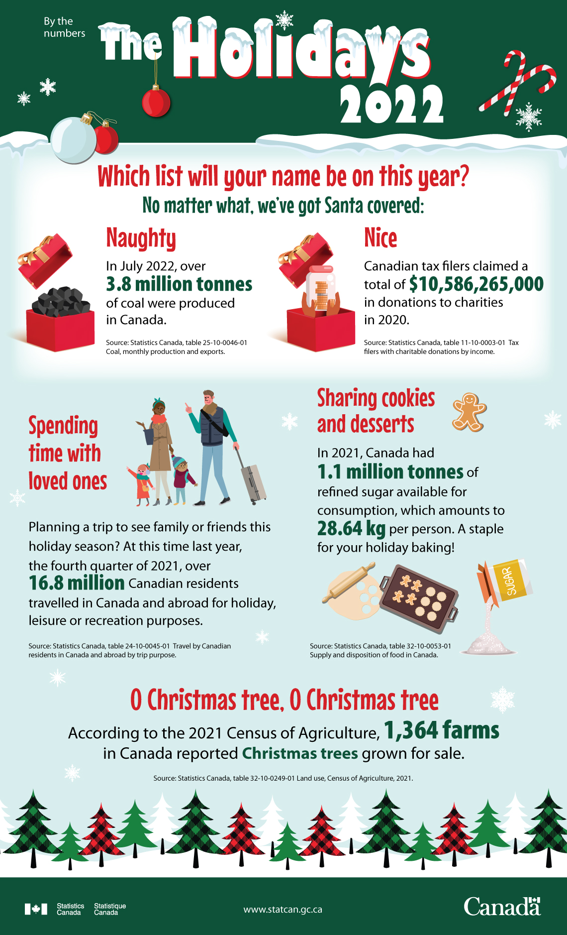 By the numbers - The Holidays, 2022