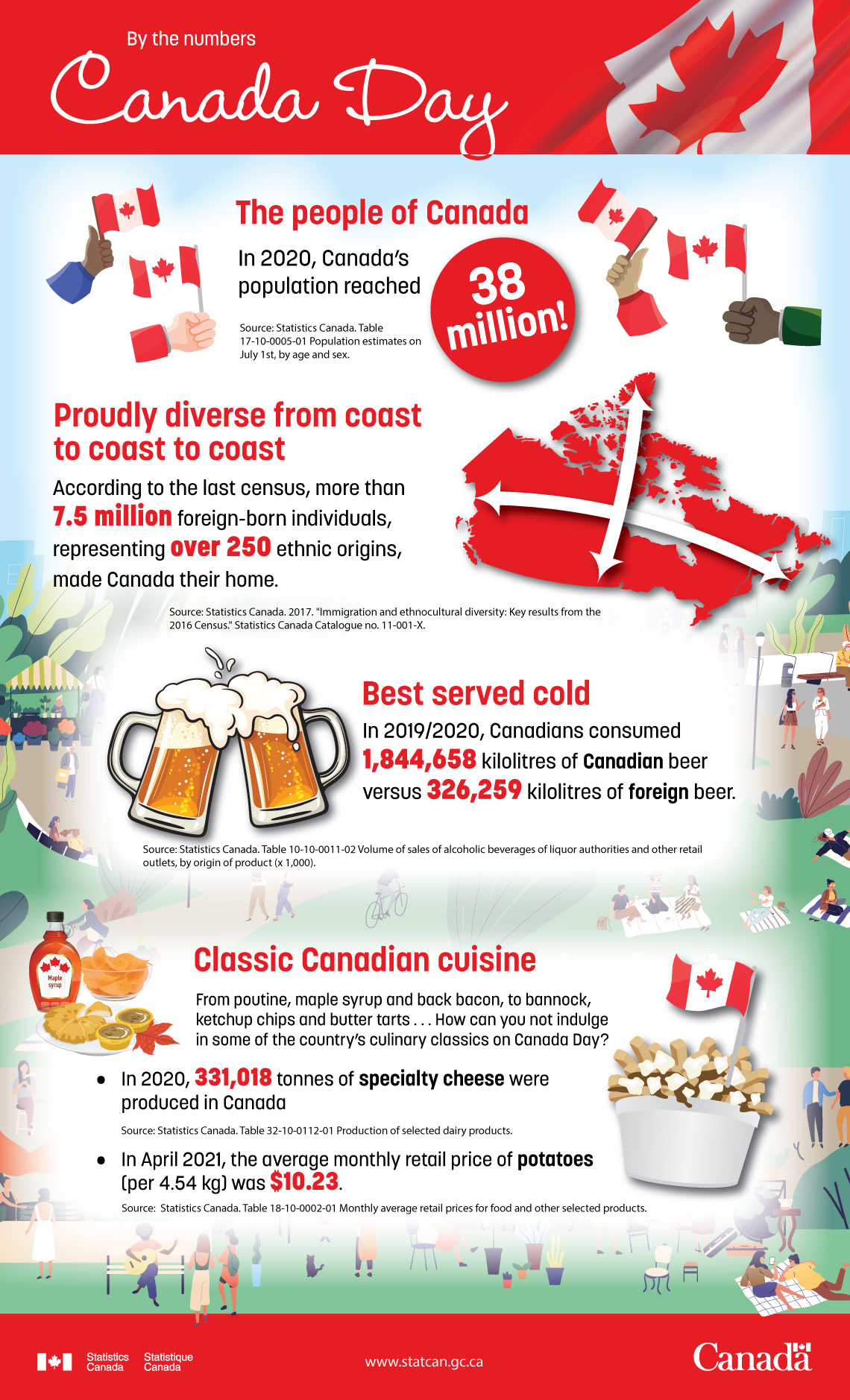 By the numbers: Canada Day