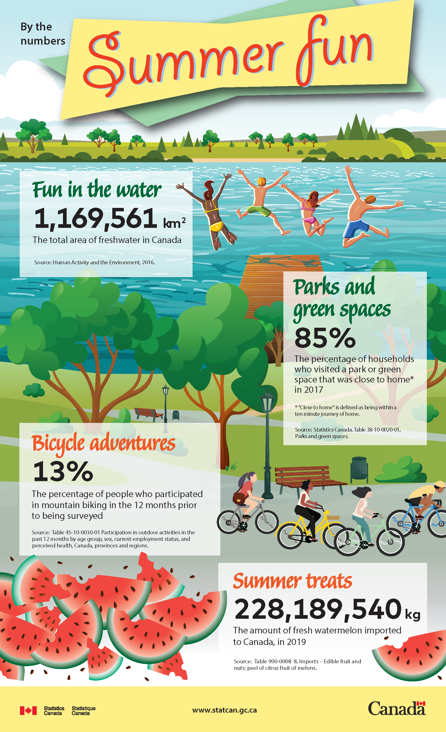 By the numbers: Summer fun