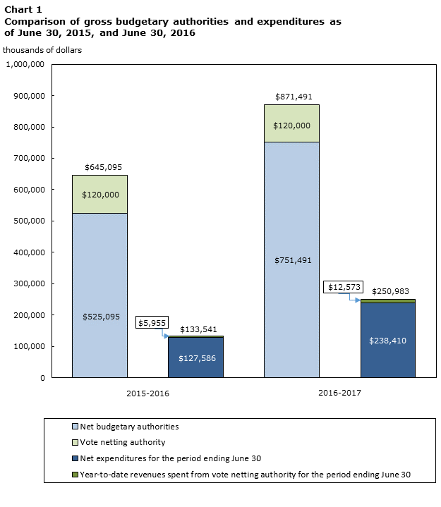 Comparison of gross budgetary authorities and expenditures as of June 30, 2015, and June 30, 2016, in thousands of dollars Comparison of gross budgetary authorities and expenditures as of June 30, 2015, and June 30, 2016, in thousands of dollars