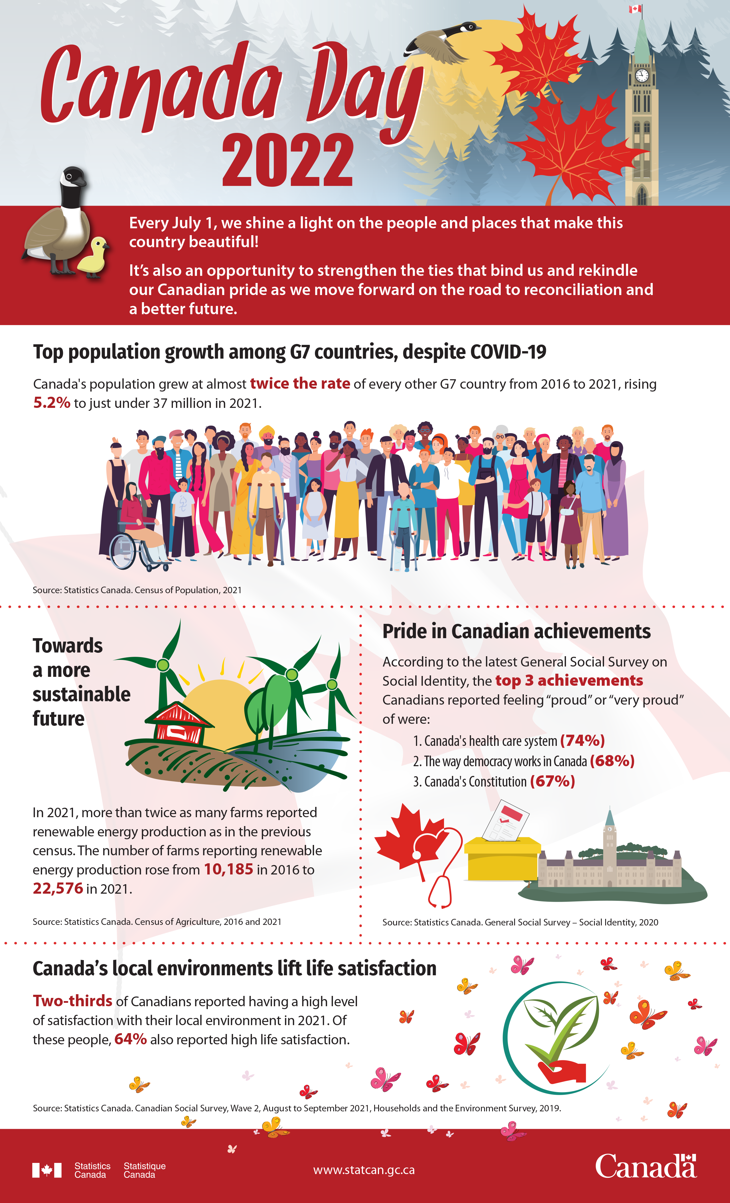 By the numbers - Canada Day 2022
