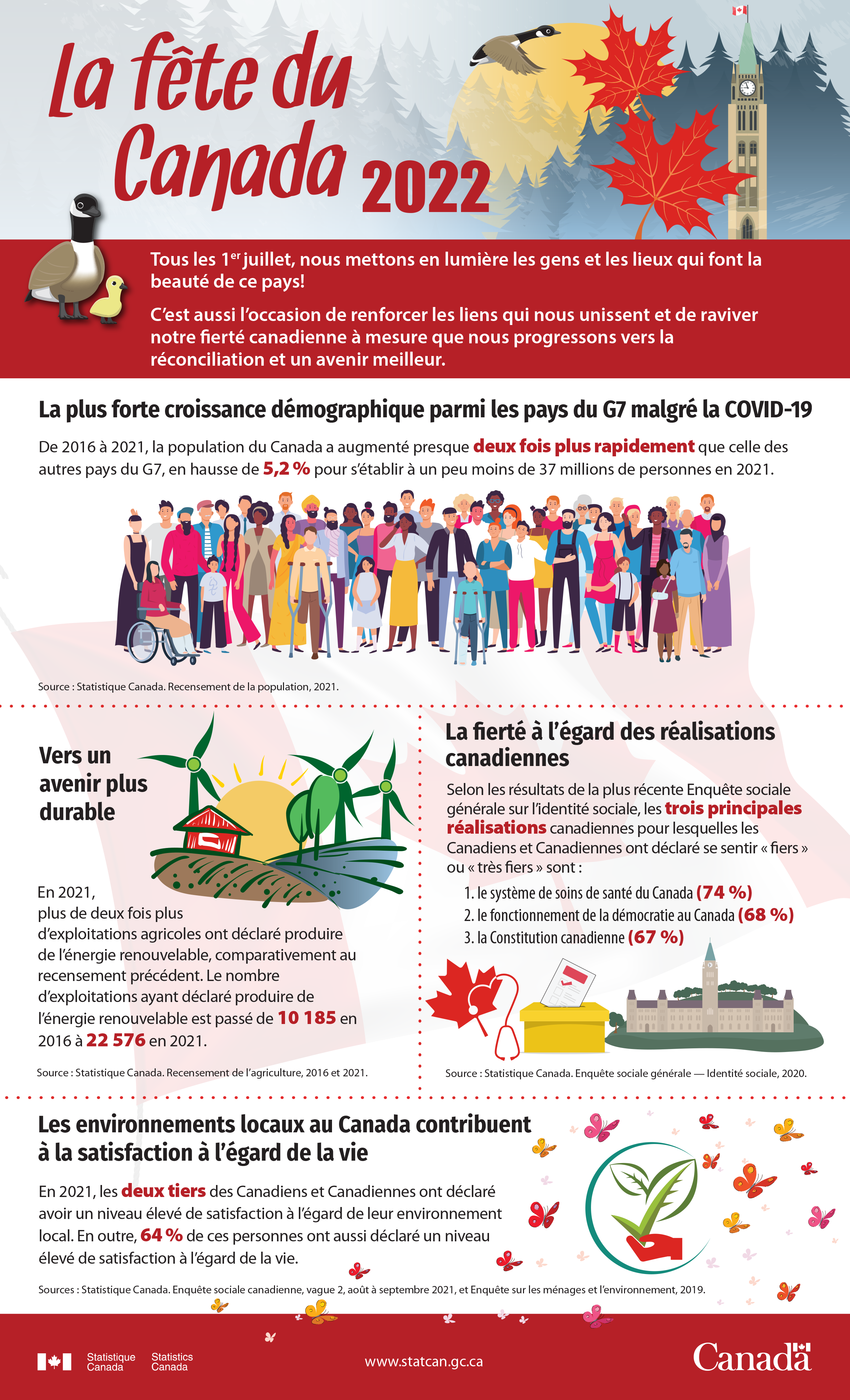 En chiffres - La fête du Canada 2022