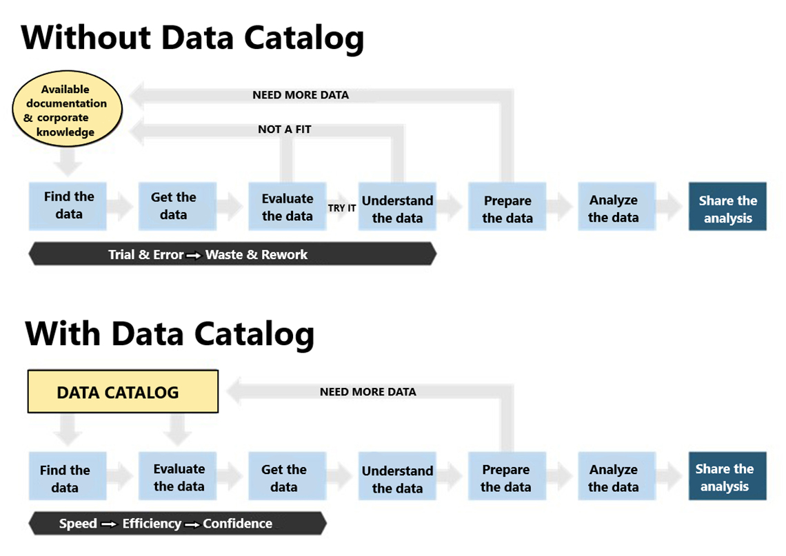 Figure 1: Process with and without a Data Catalog