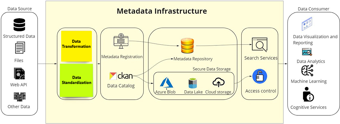 Figure 4: Metadata Infrastructure
