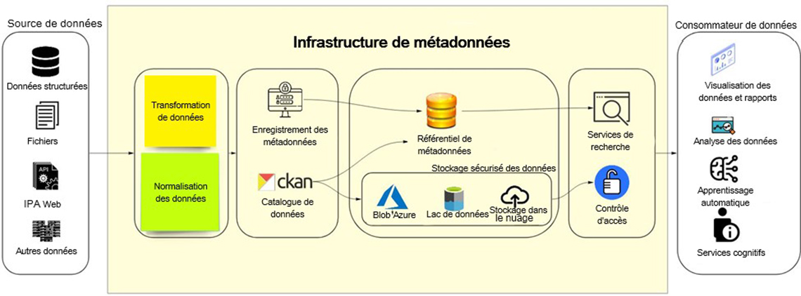 Figure 4 : Infrastructure de métadonnées