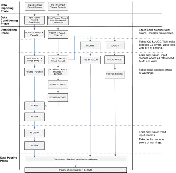 3.1.9 Flowchart of the data loading process