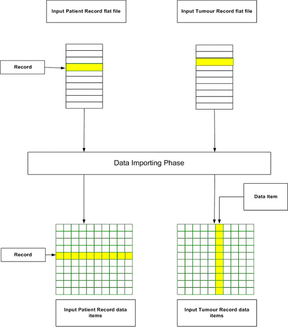 3.2 Data Importing