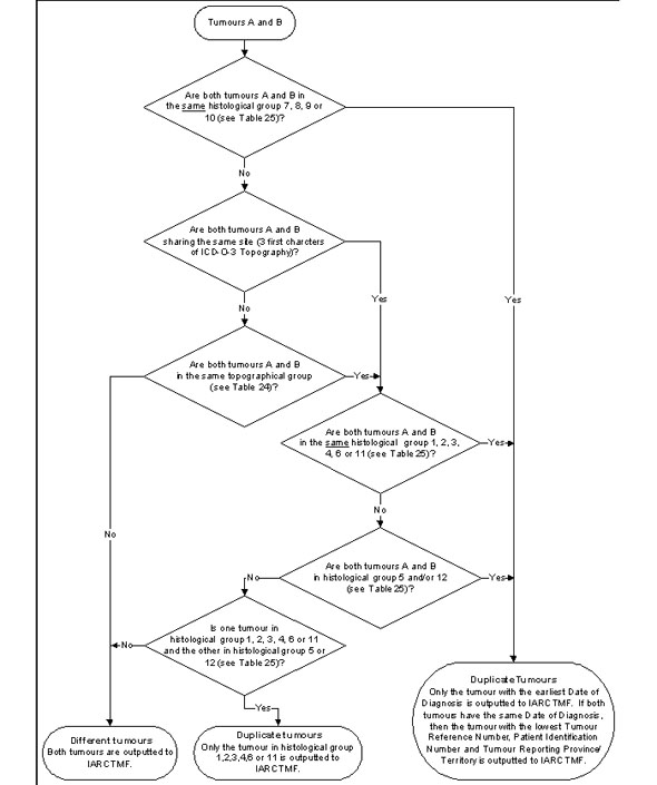 Figure 1 Decision tree to assess if two tumours are duplicates based on IARC rules