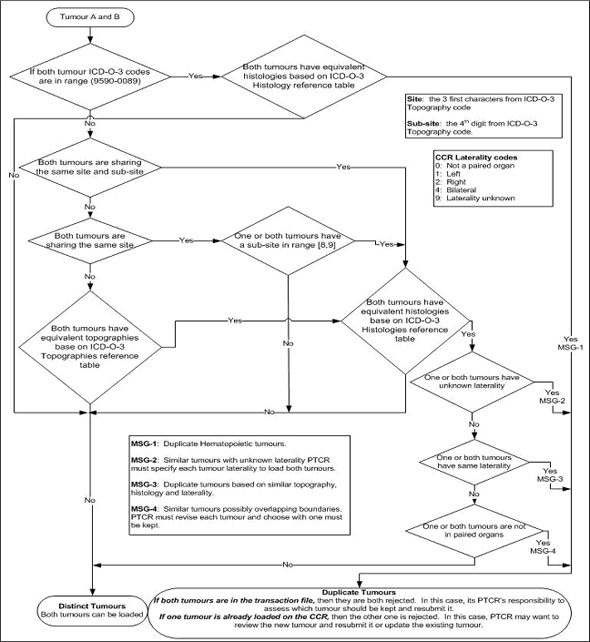 Figure 2 Decision tree to assess CCR Multiple primary tumours