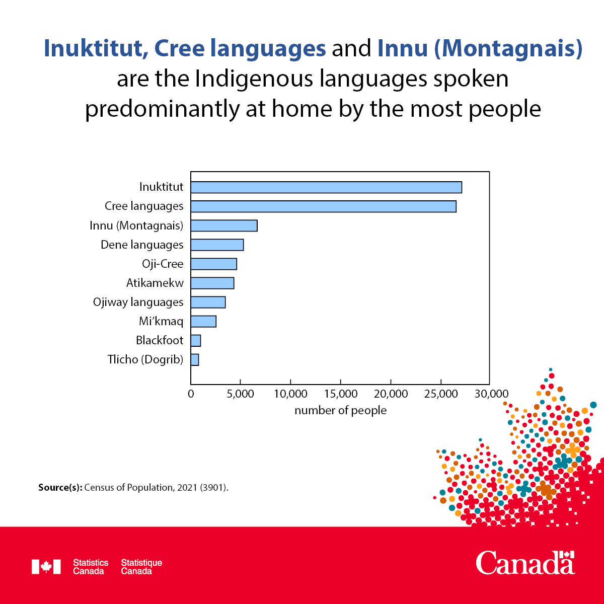 Post 3 image - Inuktitut, Cree languages and Innu (Montagnais) are the Indigenous languages spoken predominantly at home by the most people