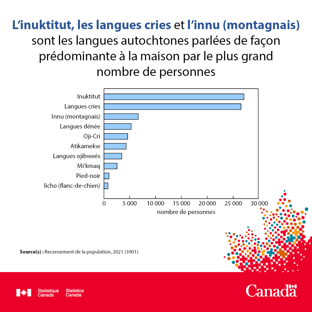 Image du message 3 - L'inuktitut, les langues cries et l'innu (montagnais) sont les langues autochtones parlées principalement à la maison par le plus de gens