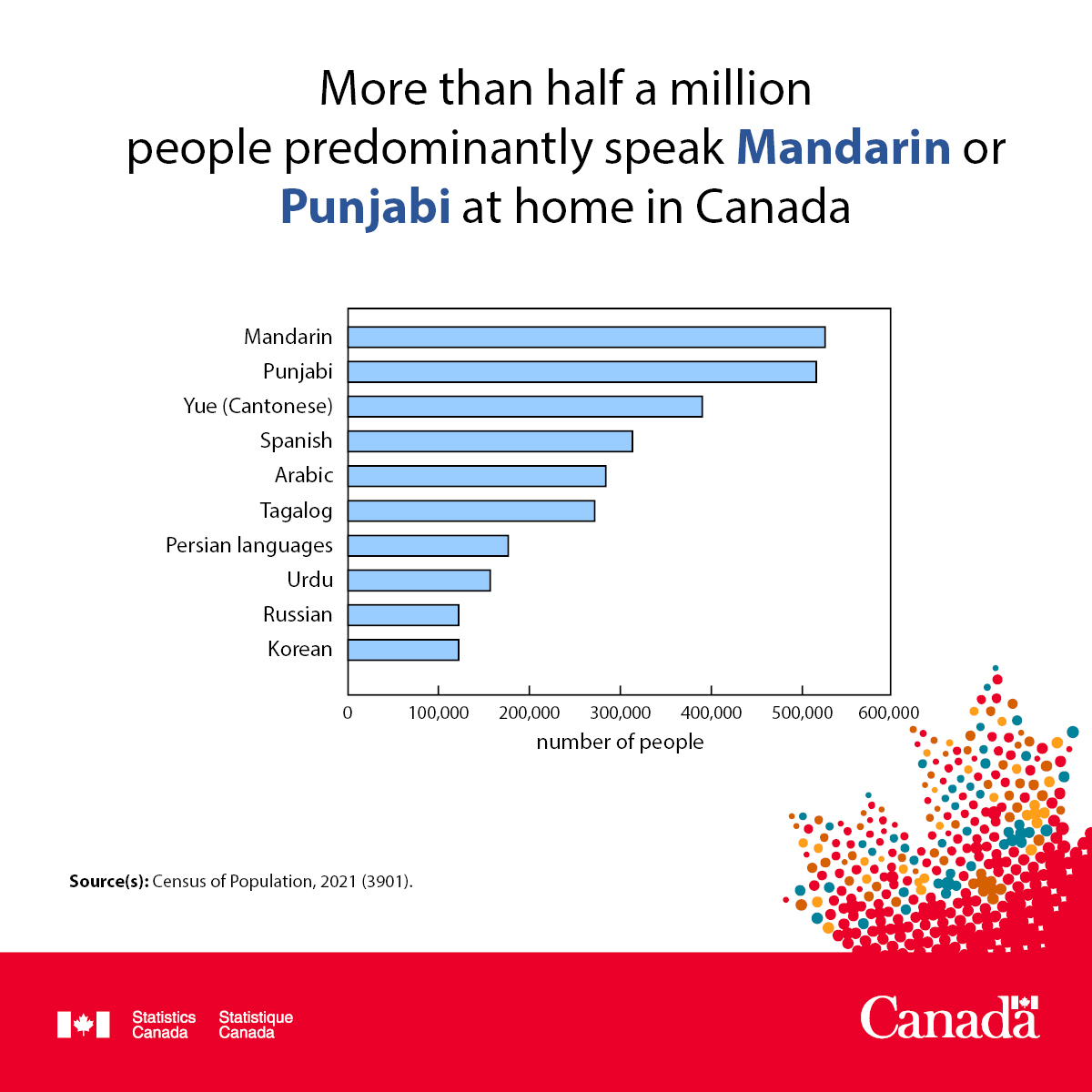 Post 4 image - More than half a million people predominantly speak Mandarin or Punjabi at home in Canada