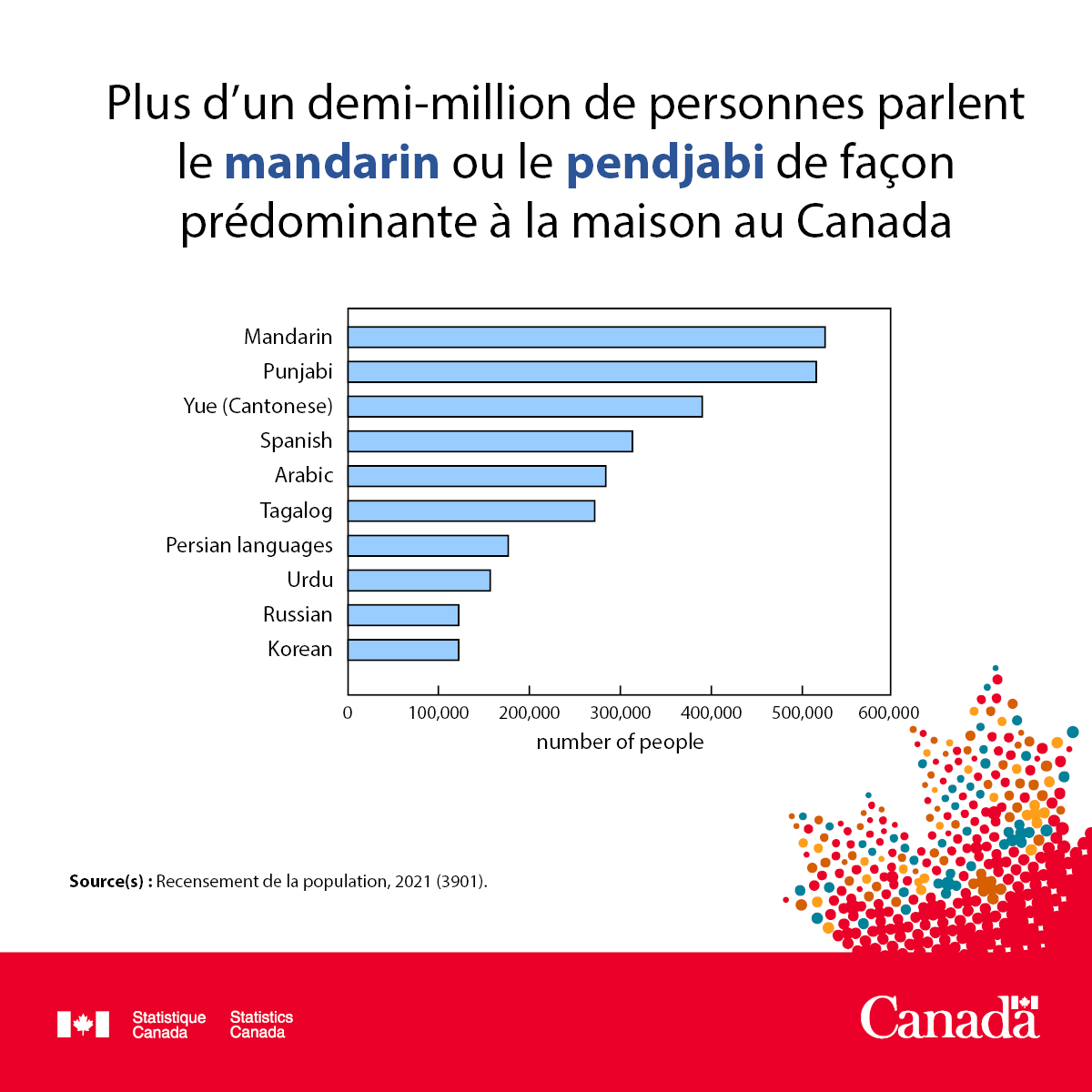 Image du message 4 - Plus d'un demi-million de personnes parlent principalement le mandarin ou le pendjabi à la maison au Canada