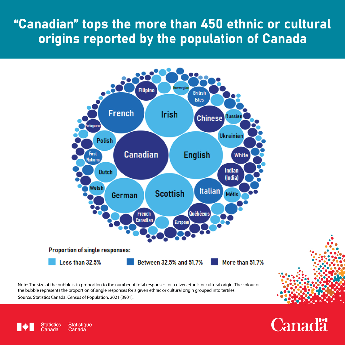 "Canadian" tops the more than 450 ethnic or cultural origins reported by the population of Canada