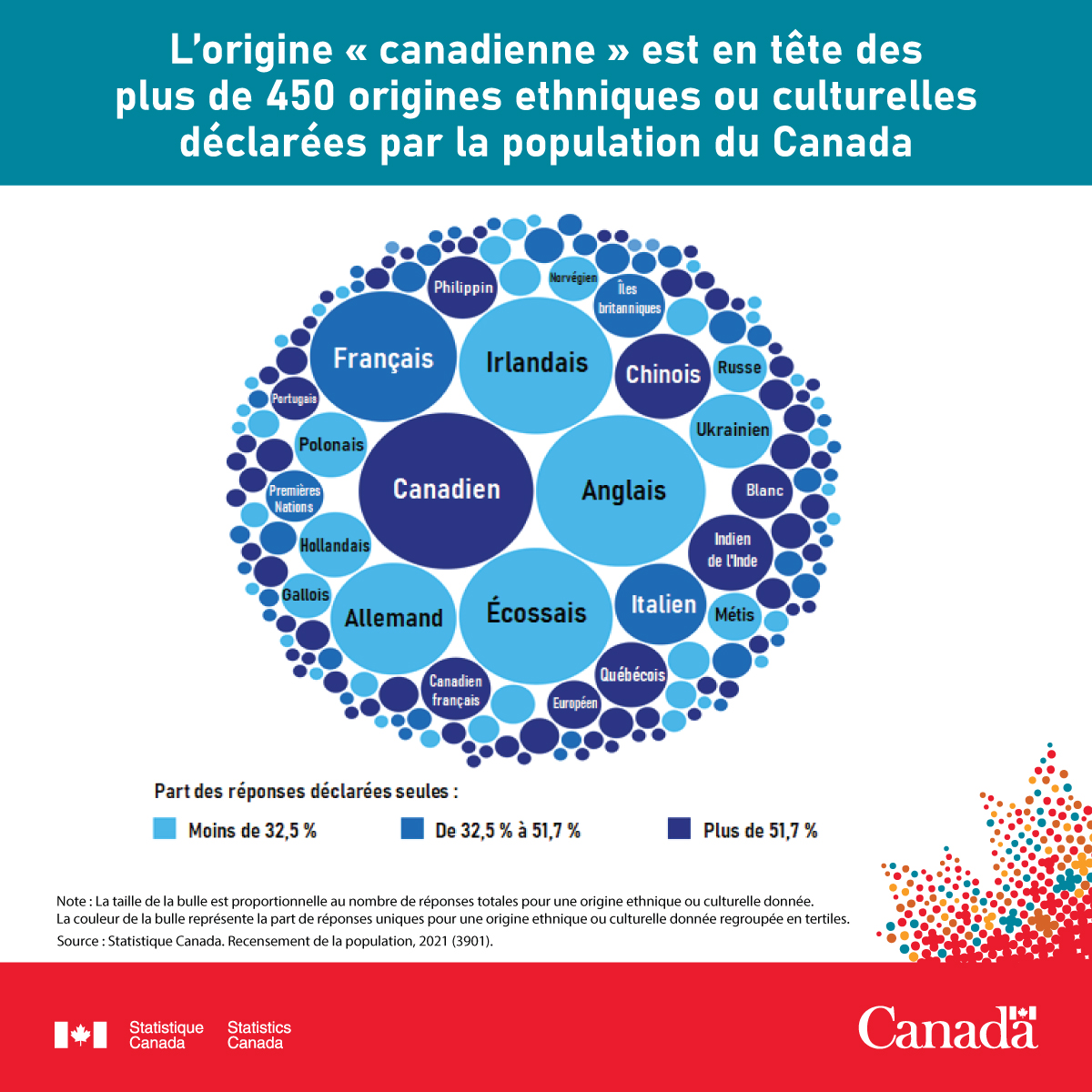 L'origine « canadienne » est en tête des plus de 450 origines ethniques ou culturelles déclarées par la population du Canada