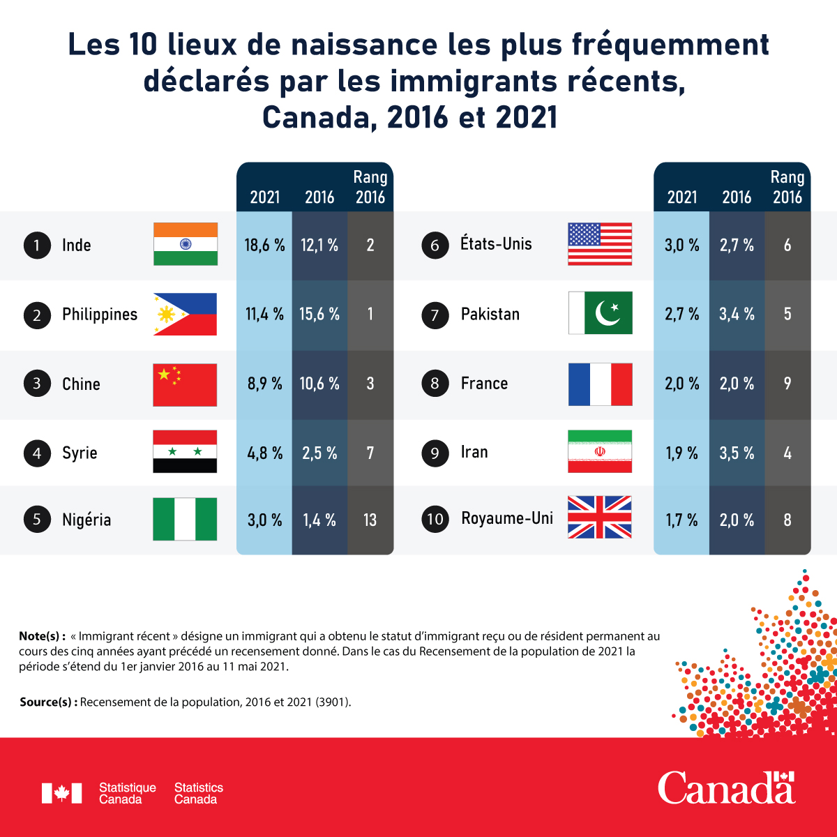 Les 10 lieux de naissance les plus fréquemment déclarés par les immigrants récents, Canada, 2016 et 2021