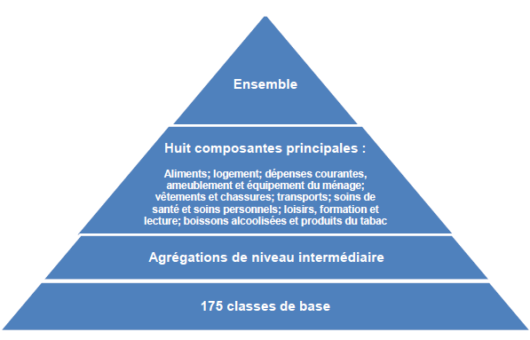 Graphique 1 : La mise à jour du panier de l'IPC du mois de mai 2011, basée sur les dépenses de 2009 