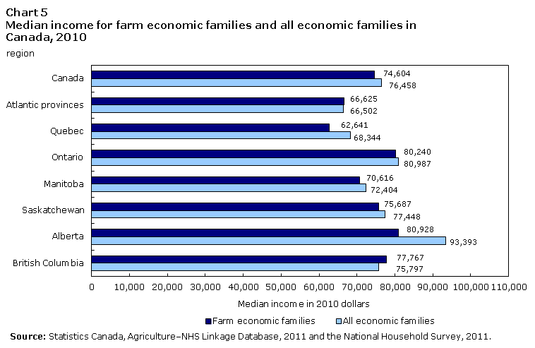 Chart 5 Median income for farm economic families and all economic families in Canada, 2010