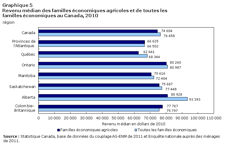 Graphique 5 Revenu médian des familles économiques agricoles et de toutes les familles économiques en 2010