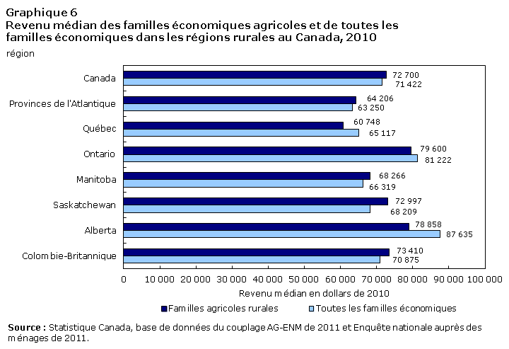 Graphique 6 Revenu médian des familles économiques agricoles et de toutes les familles économiques dans les régions rurales au Canada, 2010