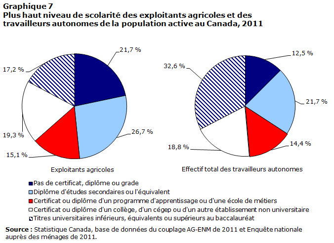 Graphique 7 Plus haut niveau de scolarité des exploitants agricoles et des travailleurs autonomes de la population active, Canada, 2011