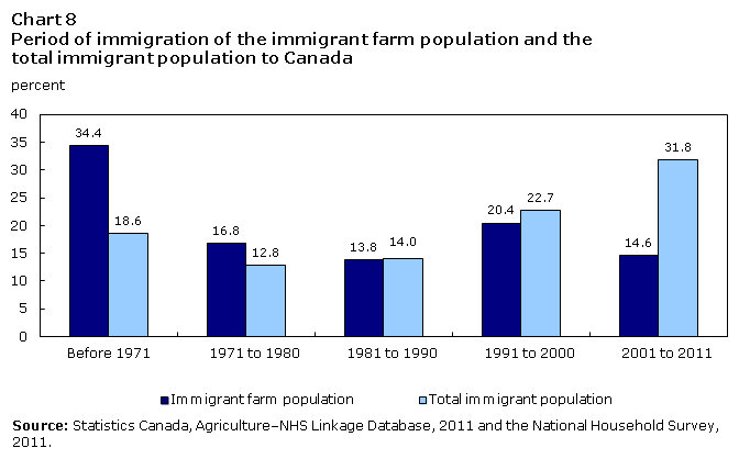 Chart 8 Period of immigration of the immigrant farm population and the total immigrant population to Canada