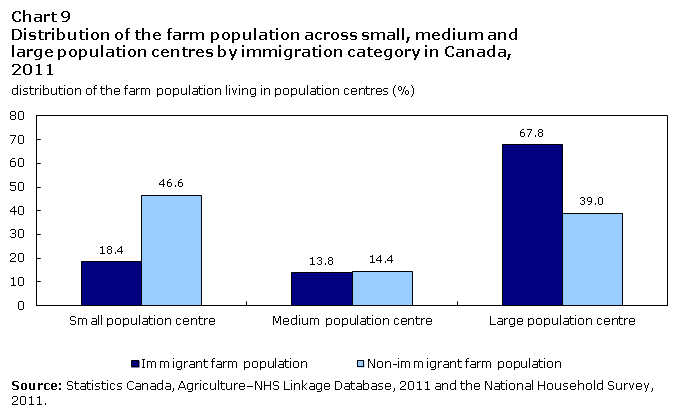 Chart 9 Distribution of the farm population across small, medium and large population centres by immigration category in Canada, 2011