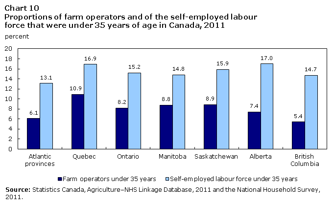 Chart 10 Proportions of farm operators and of the self-employed labour force that were under 35 years of age in Canada, 2011