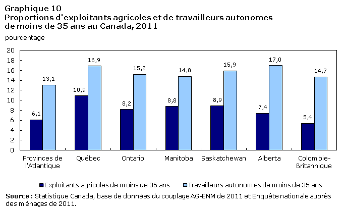 Graphique 10 Proportions d'exploitants agricoles et de travailleurs autonomes de moins de 35 ans au Canada, 2011